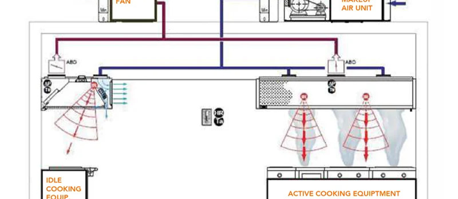 Kitchen exhaust blower RPM and airflow control